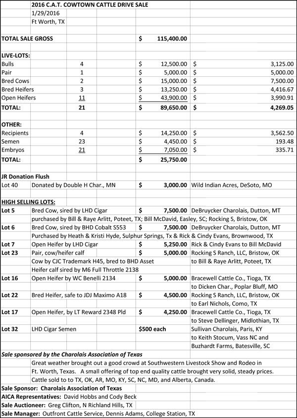 Cowtown Cattle Drive Sale Report