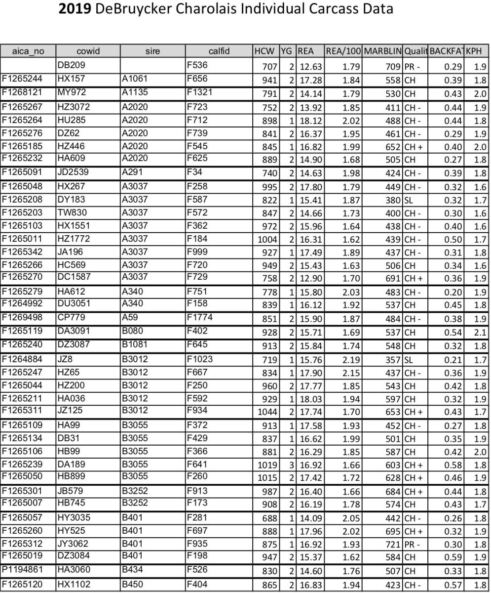 2019 DeBruycker Charolais Carcass Data Individual Data