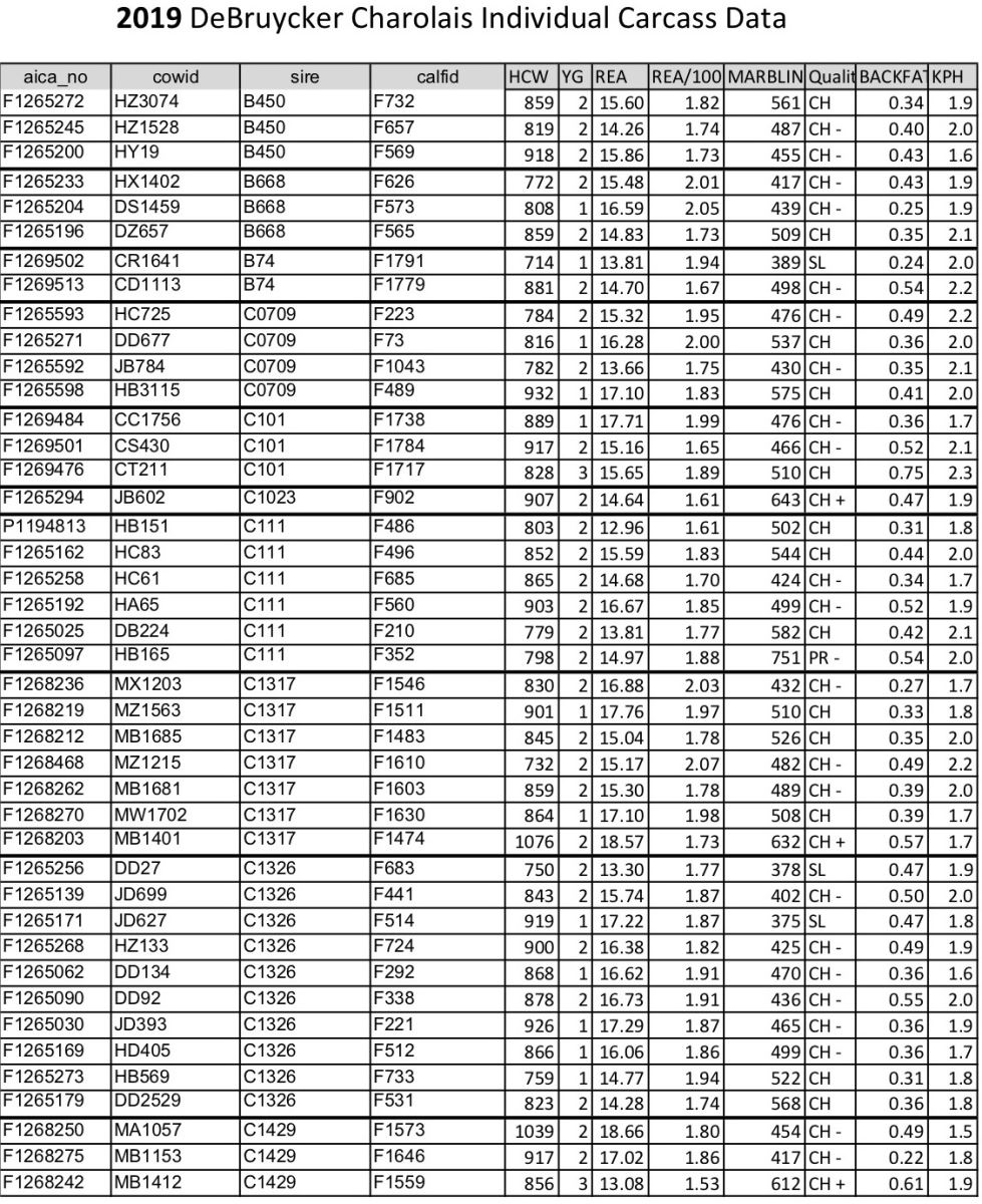 2019 DeBruycker Charolais Carcass Data Individual Data