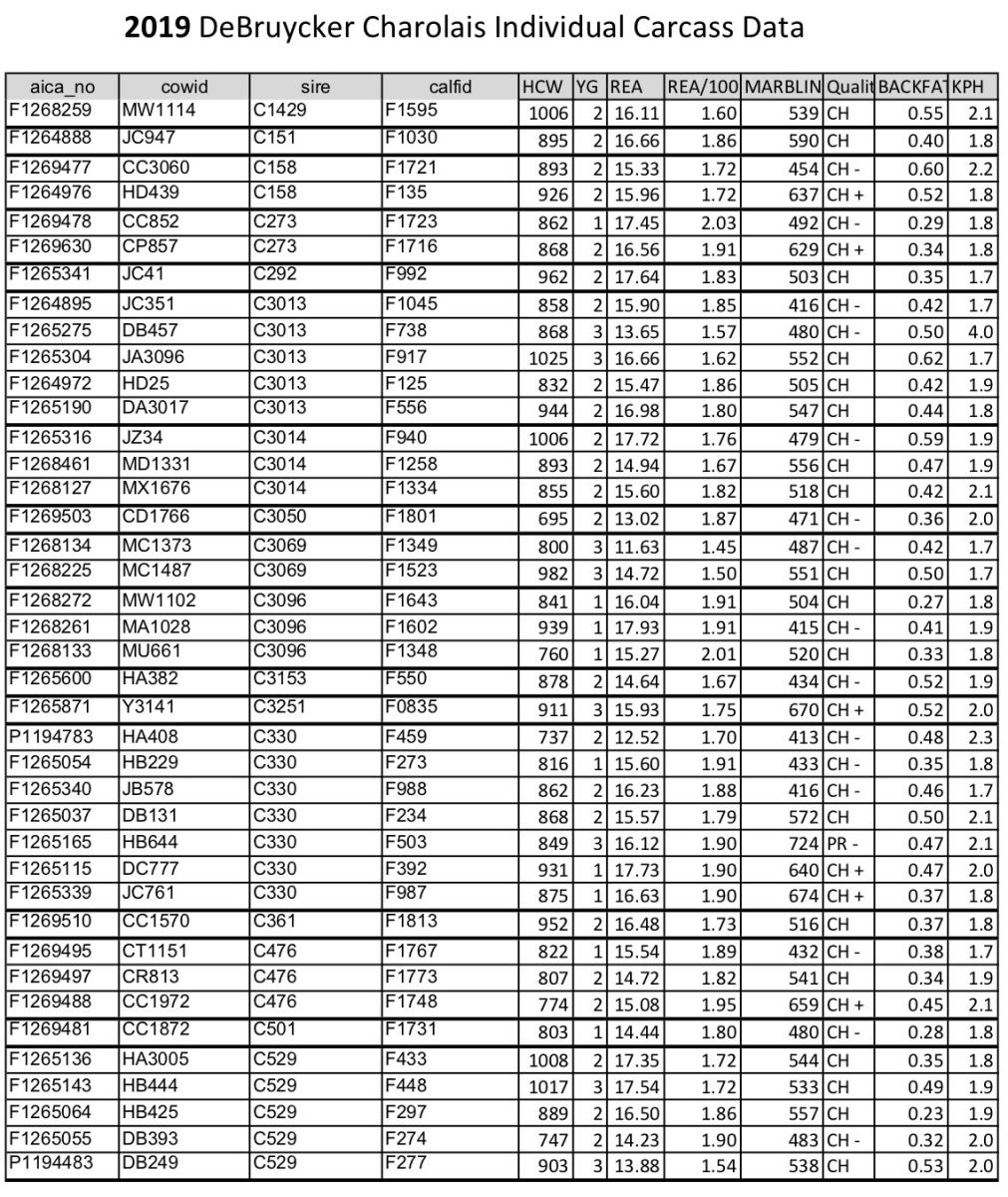 2019 DeBruycker Charolais Carcass Data Individual Data