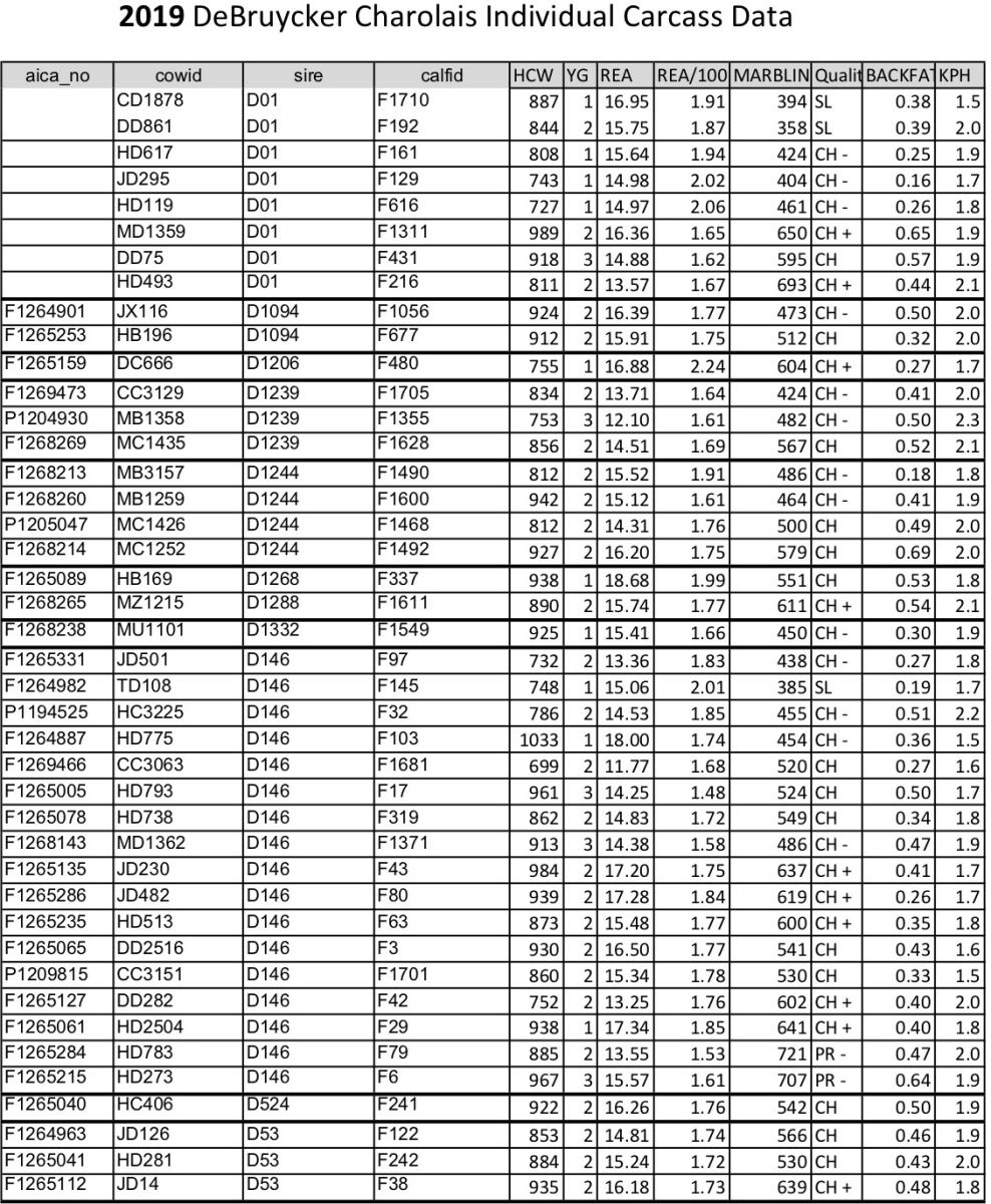 2019 DeBruycker Charolais Carcass Data Individual Data