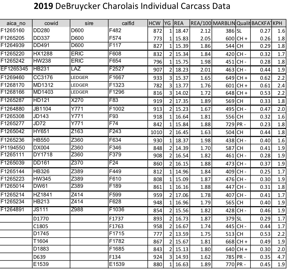 2019 DeBruycker Charolais Carcass Data Individual Data