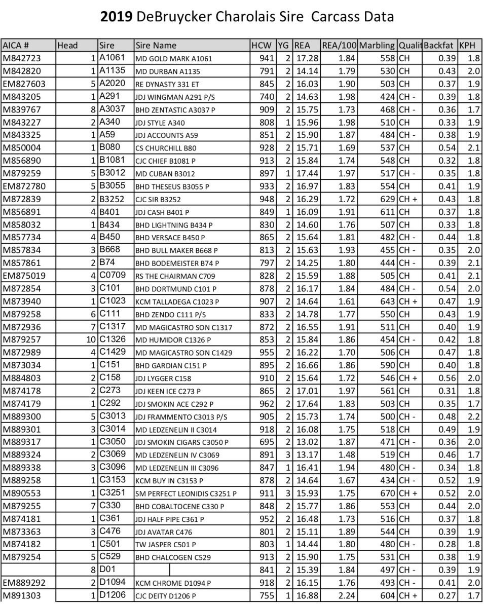 2019 DeBruycker Charolais Carcass Data Sire Carcass Data