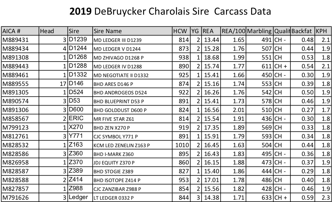 2019 DeBruycker Charolais Carcass Data Sire Carcass Data